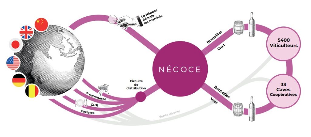 Bordeaux Négoce négociant vin bordeaux Schéma Bordeaux Negoce